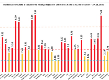 Judeţul care a trecut pe primul loc la rata de infectări cu Covid-19. Incidenţa a crescut în ciuda carantinei