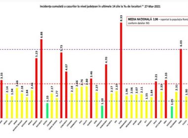 Creşte rata de infectare în Bucureşti şi Ilfov. Fosta ”Lombardie a României” are acum cea mai mică incidenţă din ţară