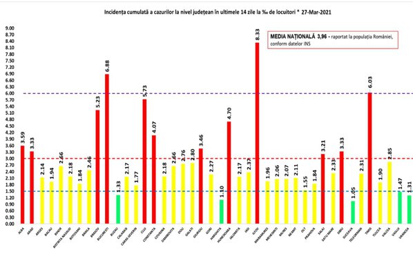 Creşte rata de infectare în Bucureşti şi Ilfov. Fosta ”Lombardie a României” are acum cea mai mică incidenţă din ţară