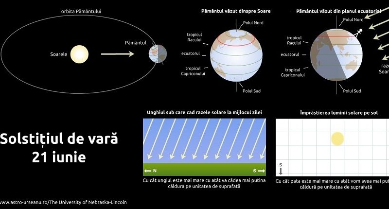 Solstiţiul - Vara astronomică debutează luni, la ora 06:32